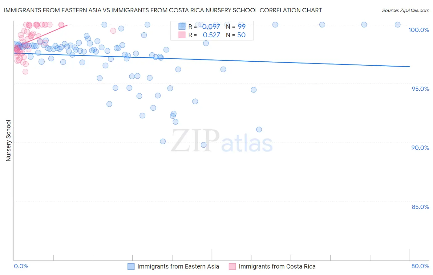 Immigrants from Eastern Asia vs Immigrants from Costa Rica Nursery School