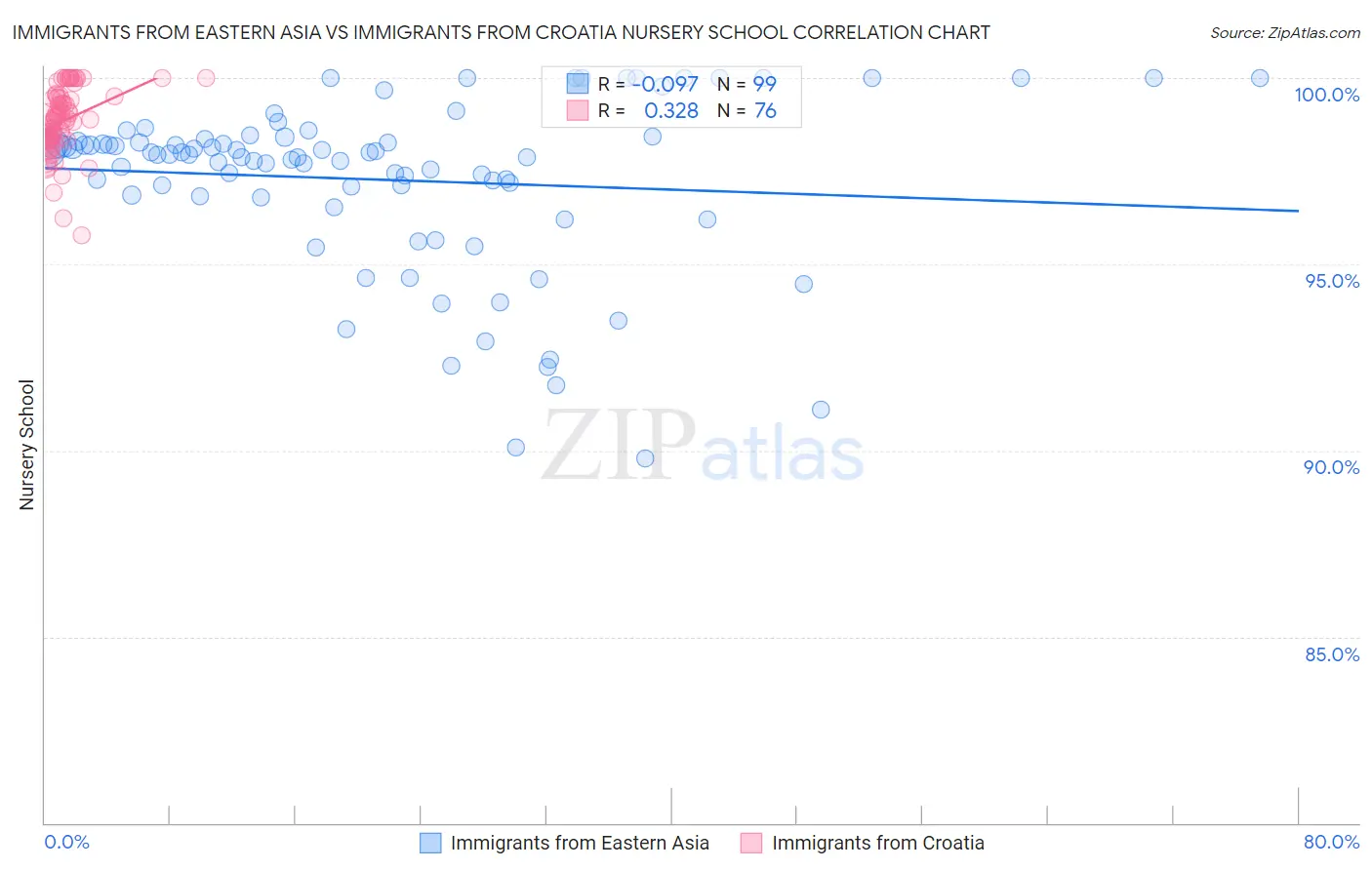 Immigrants from Eastern Asia vs Immigrants from Croatia Nursery School