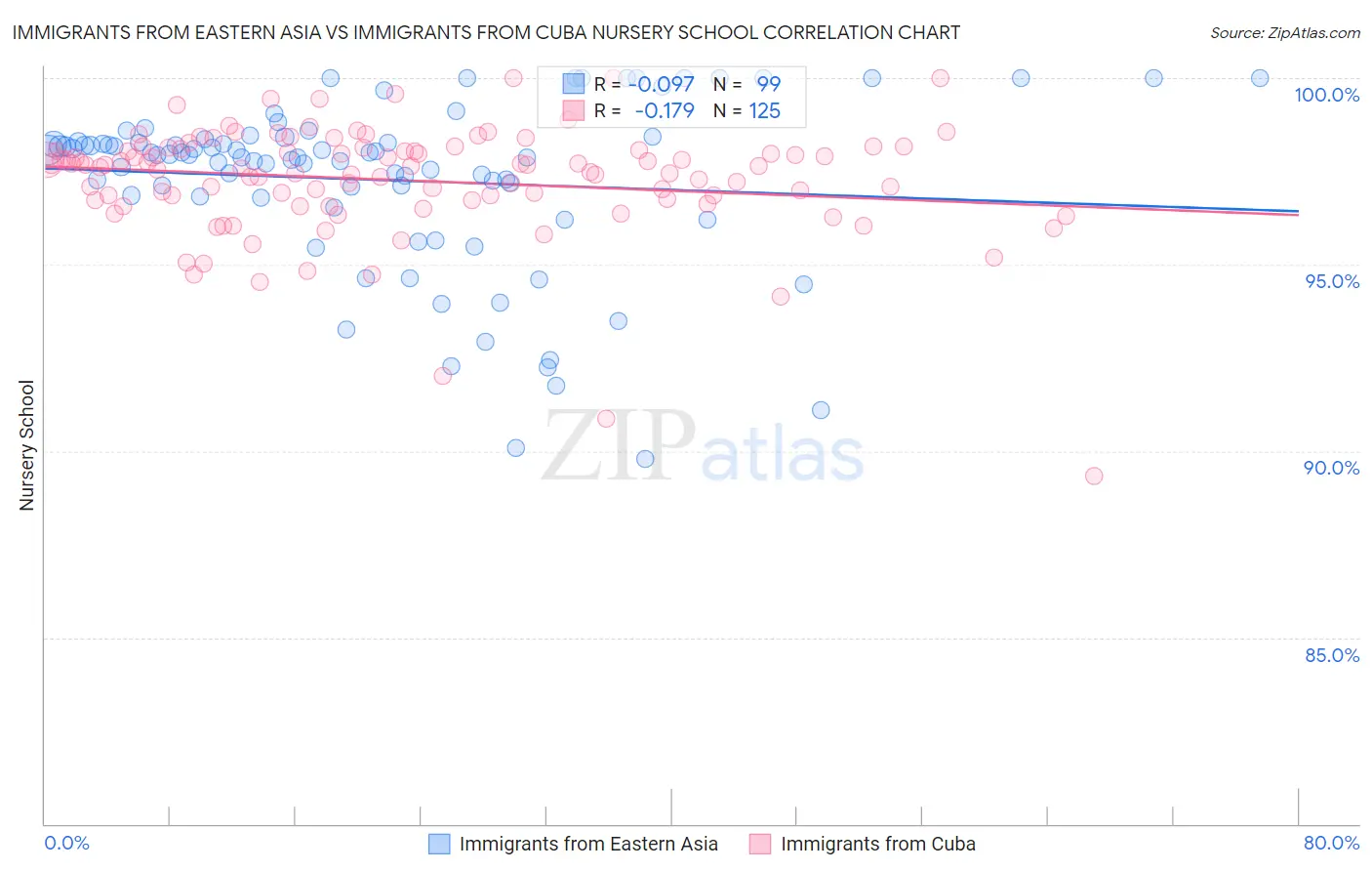 Immigrants from Eastern Asia vs Immigrants from Cuba Nursery School