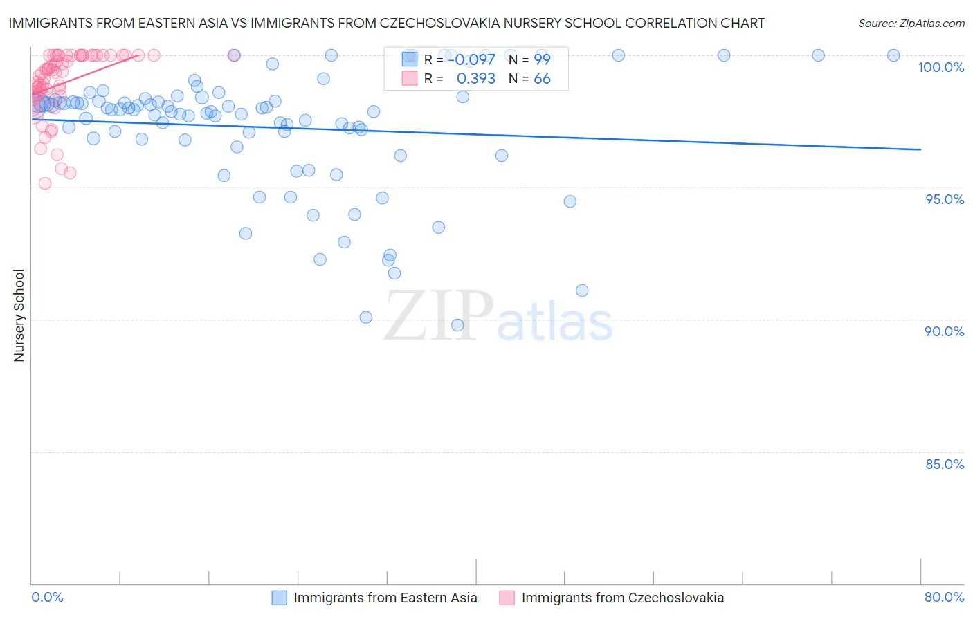 Immigrants from Eastern Asia vs Immigrants from Czechoslovakia Nursery School