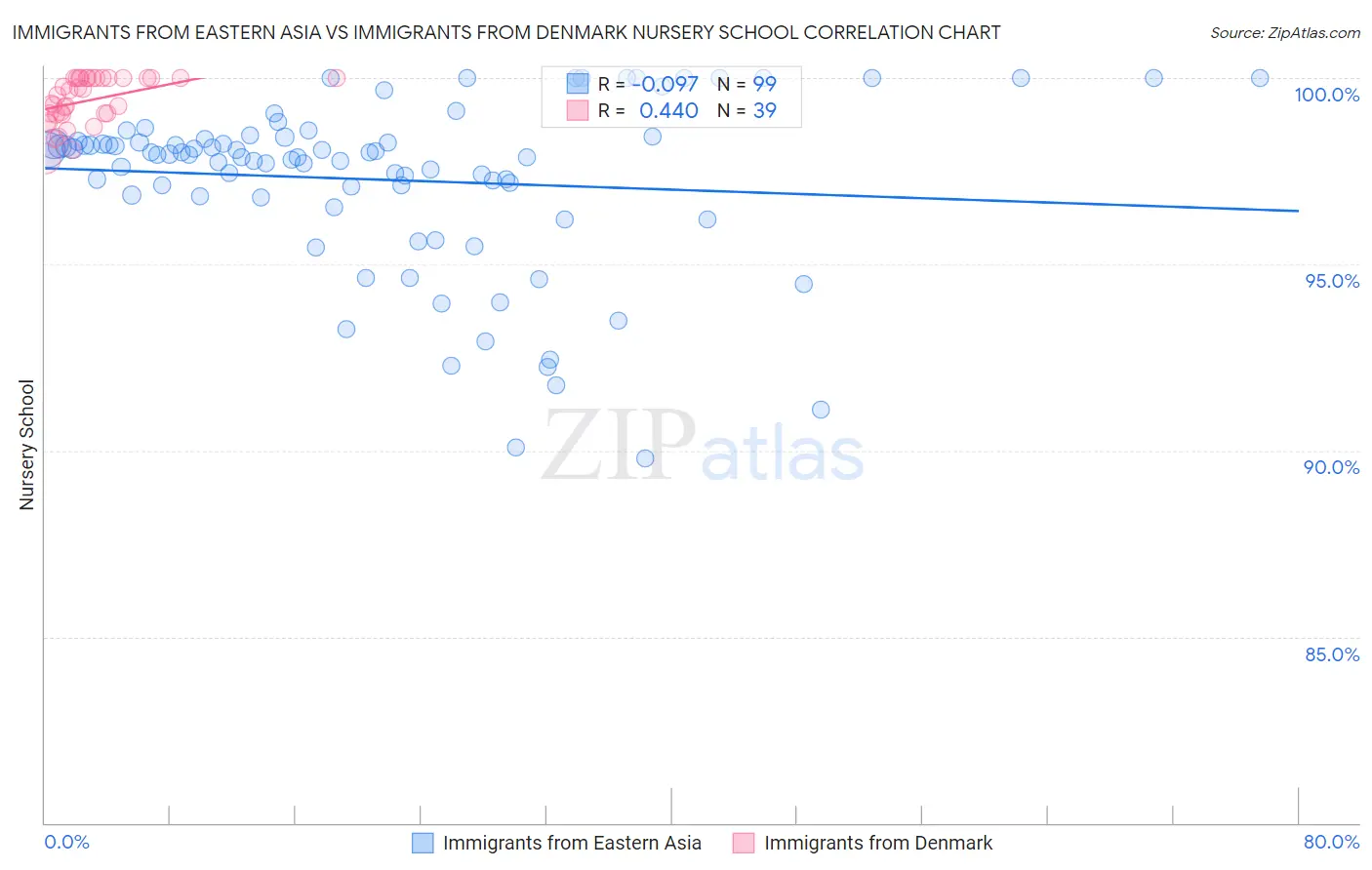 Immigrants from Eastern Asia vs Immigrants from Denmark Nursery School