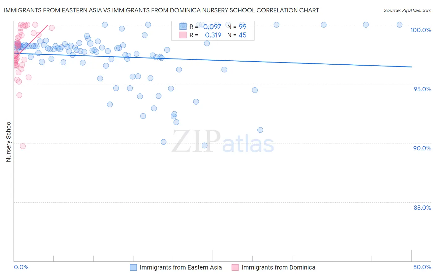 Immigrants from Eastern Asia vs Immigrants from Dominica Nursery School