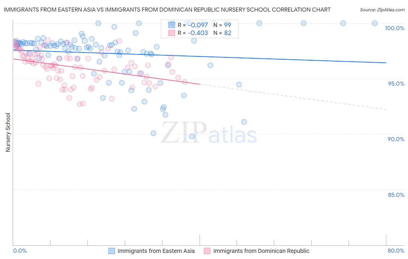 Immigrants from Eastern Asia vs Immigrants from Dominican Republic Nursery School