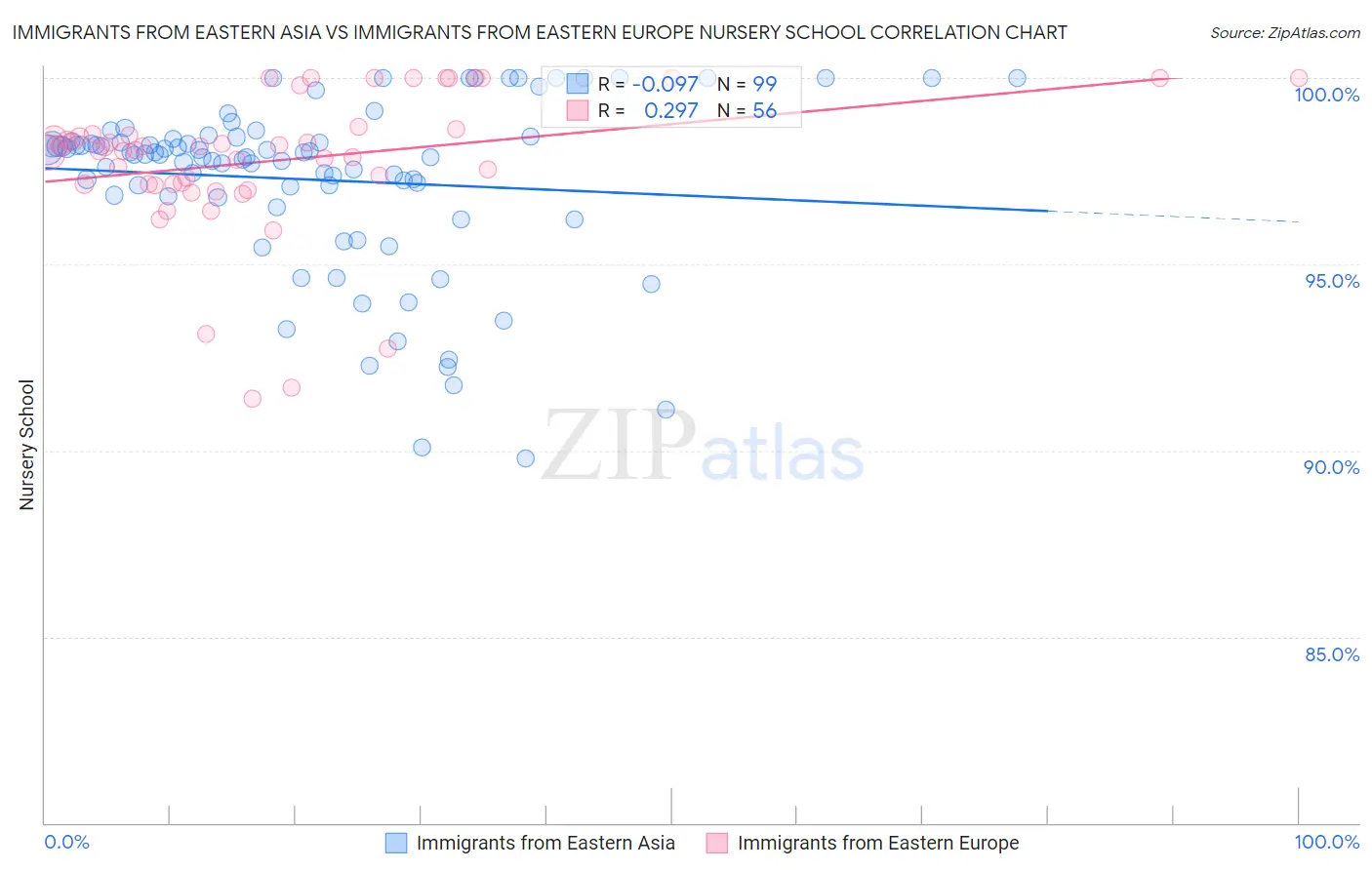 Immigrants from Eastern Asia vs Immigrants from Eastern Europe Nursery School