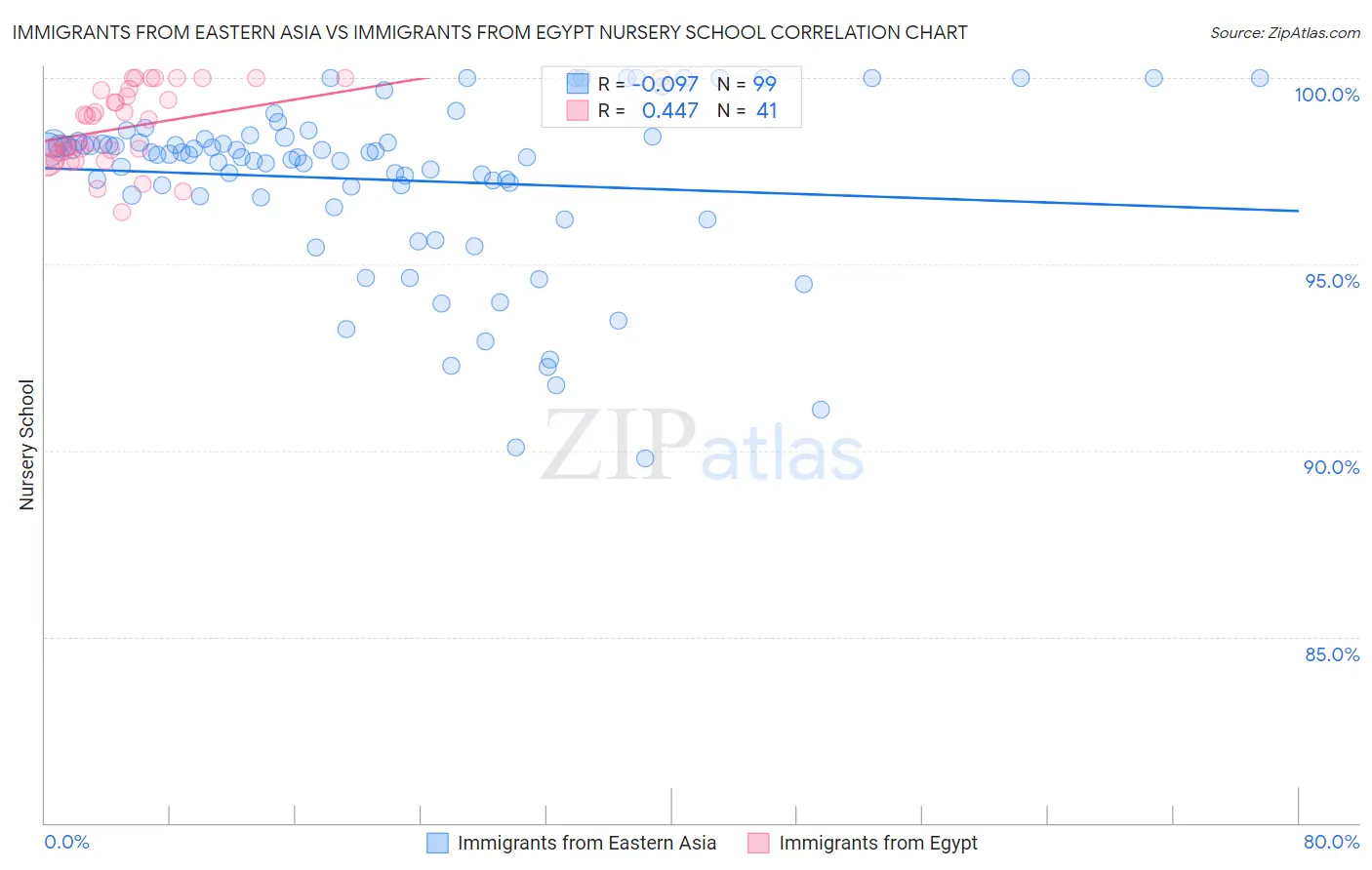Immigrants from Eastern Asia vs Immigrants from Egypt Nursery School
