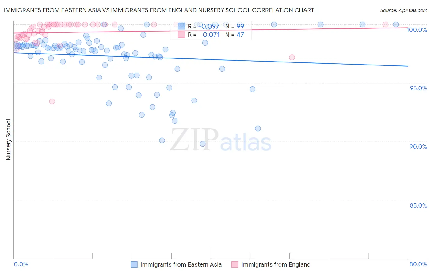 Immigrants from Eastern Asia vs Immigrants from England Nursery School