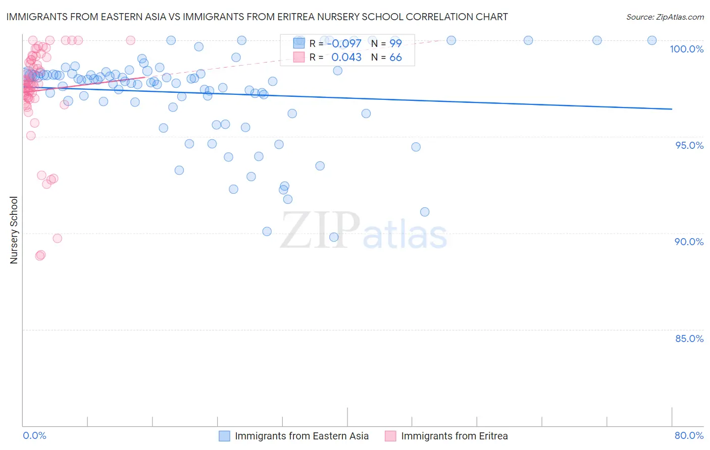 Immigrants from Eastern Asia vs Immigrants from Eritrea Nursery School