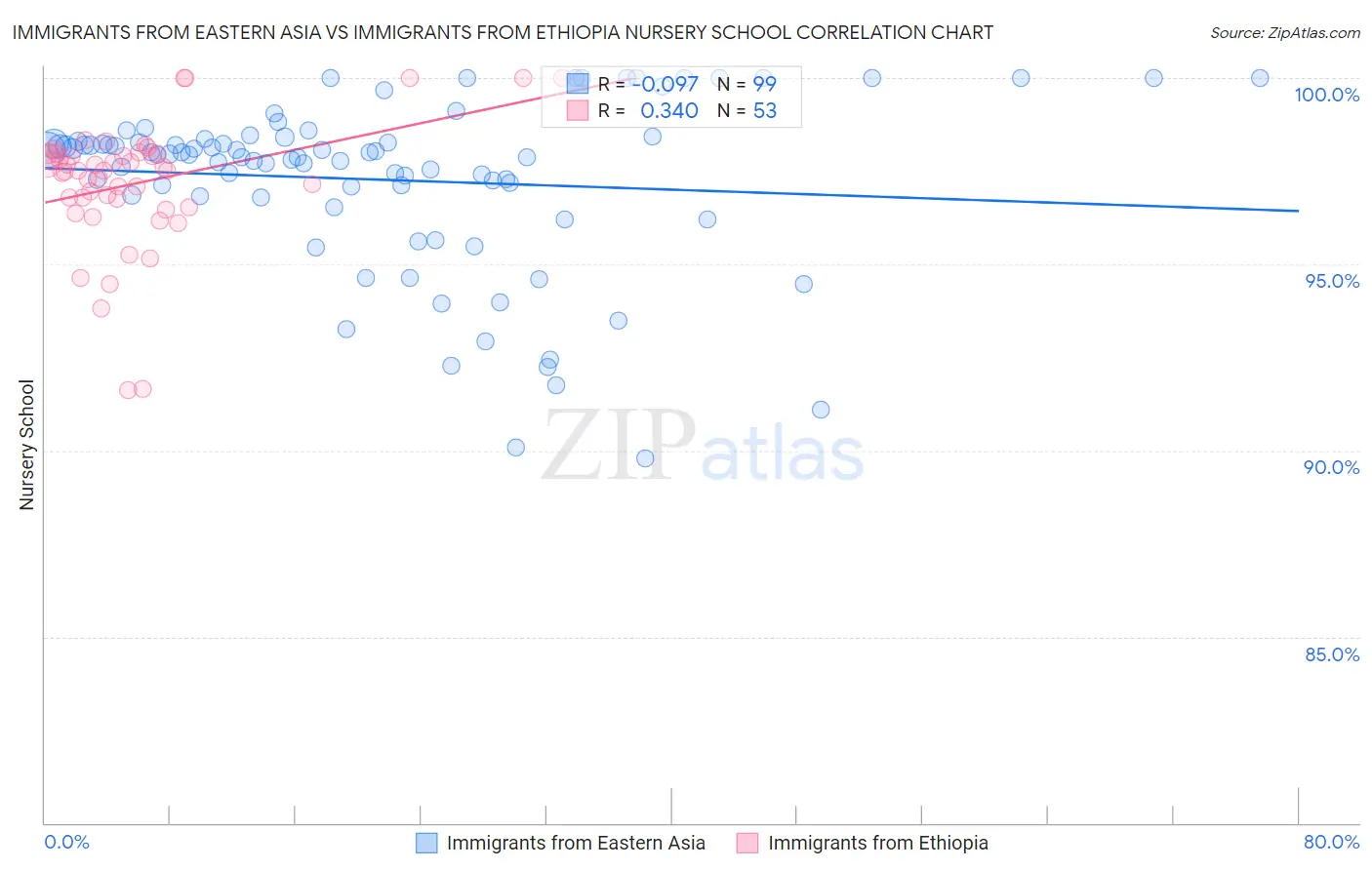 Immigrants from Eastern Asia vs Immigrants from Ethiopia Nursery School