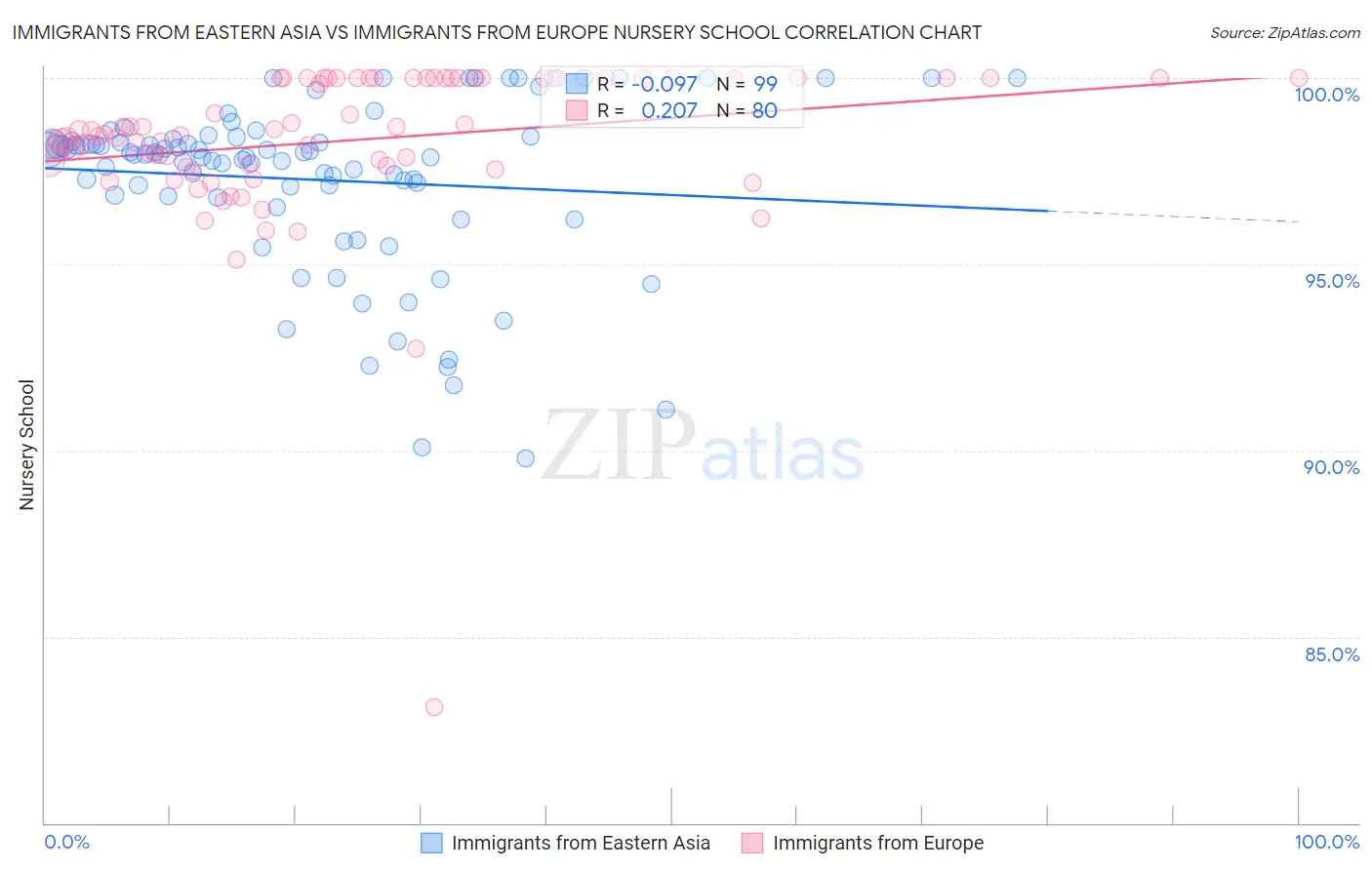 Immigrants from Eastern Asia vs Immigrants from Europe Nursery School