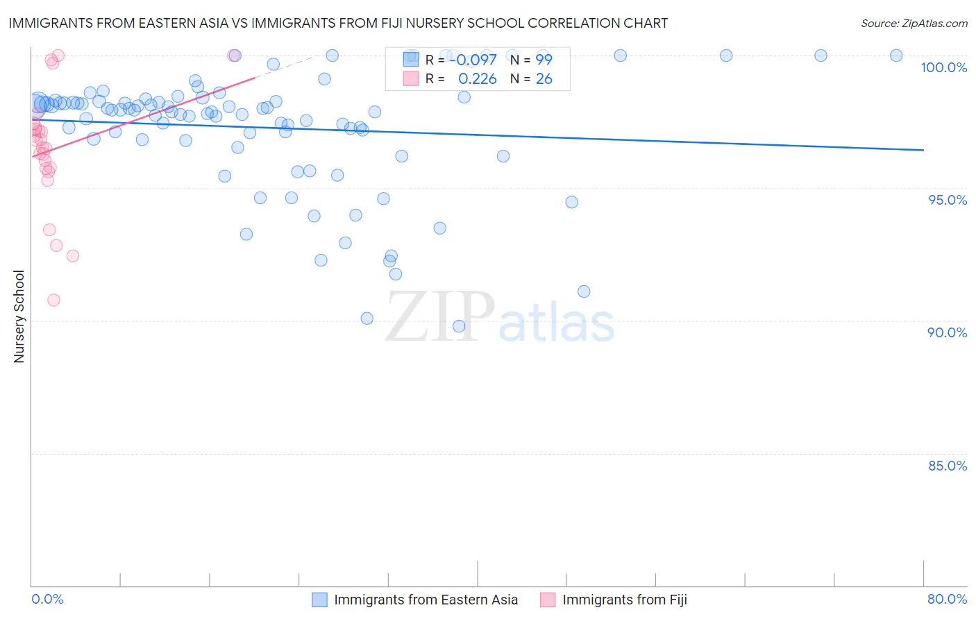 Immigrants from Eastern Asia vs Immigrants from Fiji Nursery School