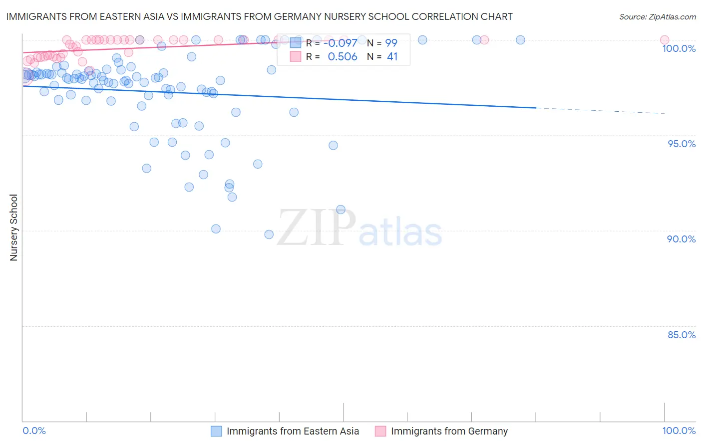 Immigrants from Eastern Asia vs Immigrants from Germany Nursery School
