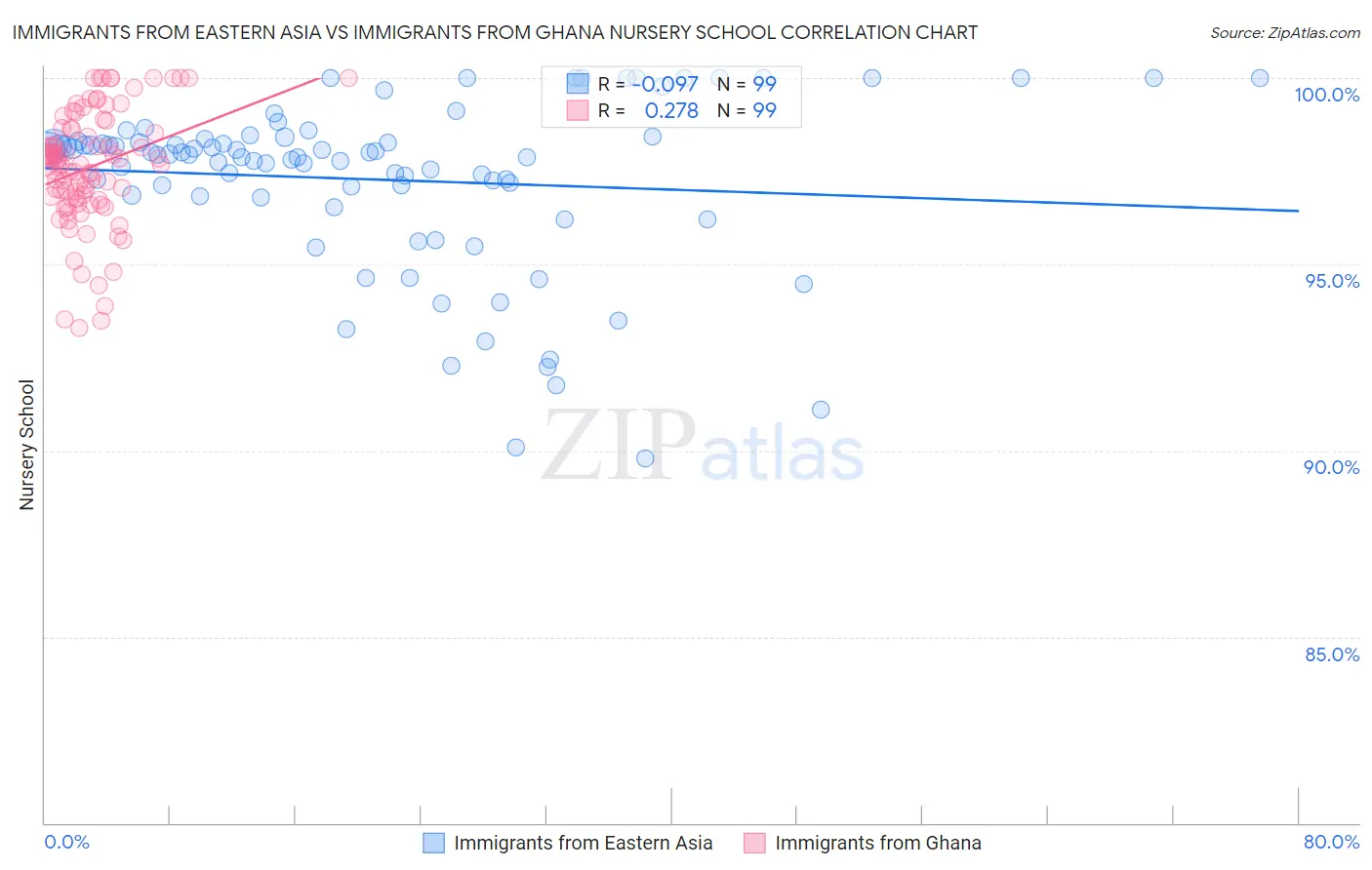 Immigrants from Eastern Asia vs Immigrants from Ghana Nursery School