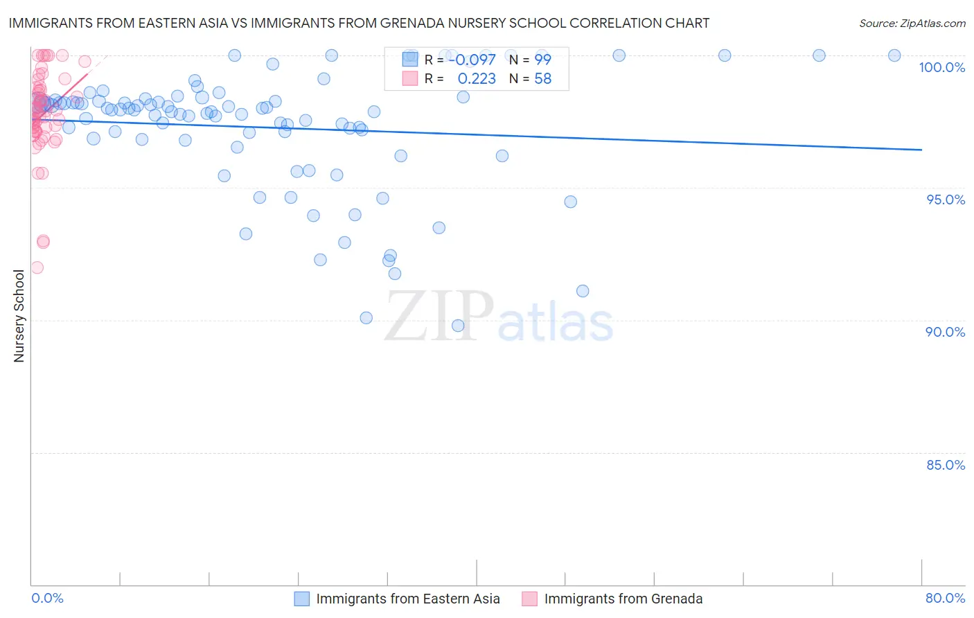 Immigrants from Eastern Asia vs Immigrants from Grenada Nursery School