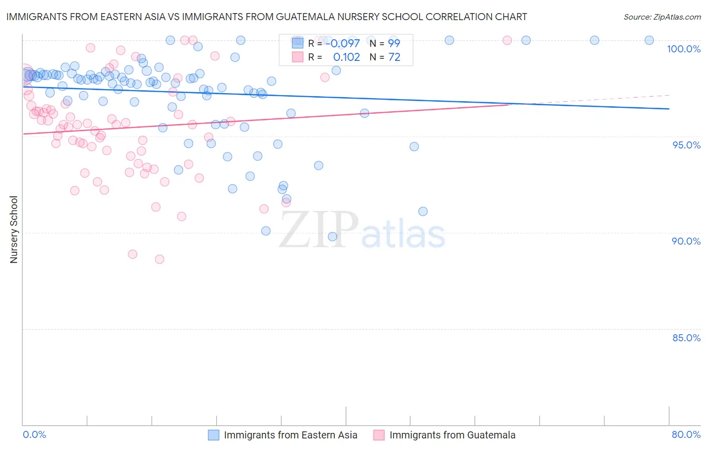 Immigrants from Eastern Asia vs Immigrants from Guatemala Nursery School