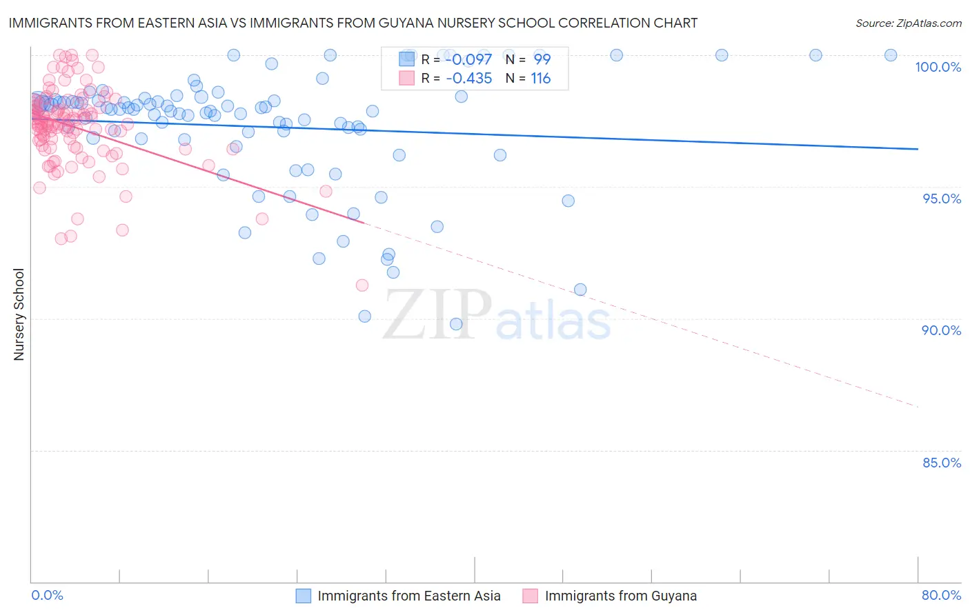 Immigrants from Eastern Asia vs Immigrants from Guyana Nursery School