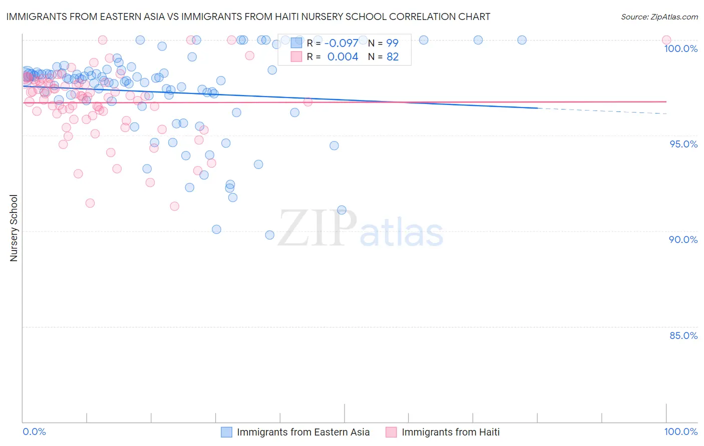 Immigrants from Eastern Asia vs Immigrants from Haiti Nursery School