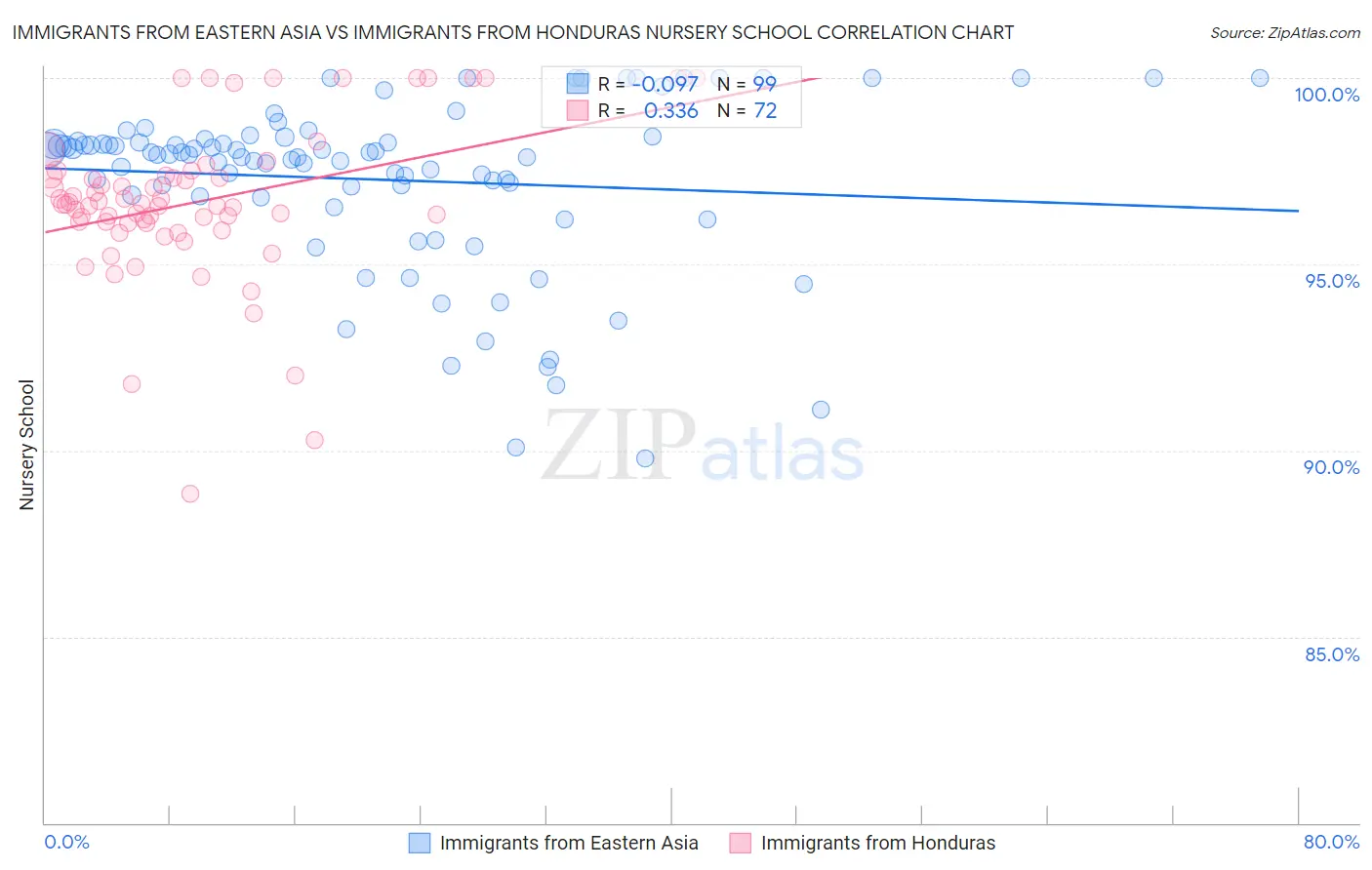Immigrants from Eastern Asia vs Immigrants from Honduras Nursery School