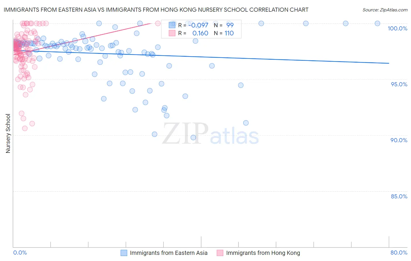 Immigrants from Eastern Asia vs Immigrants from Hong Kong Nursery School