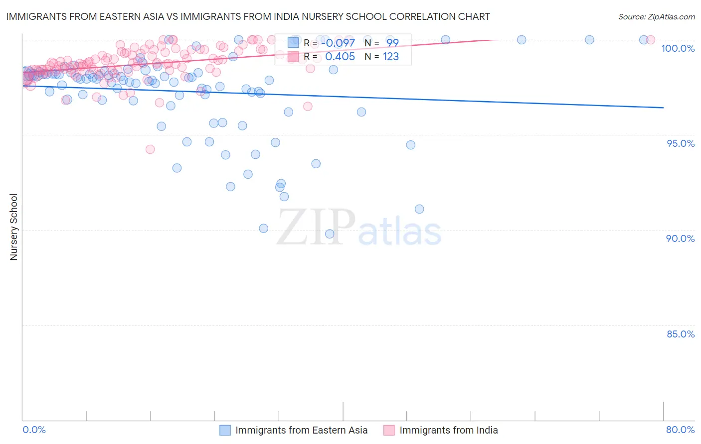 Immigrants from Eastern Asia vs Immigrants from India Nursery School