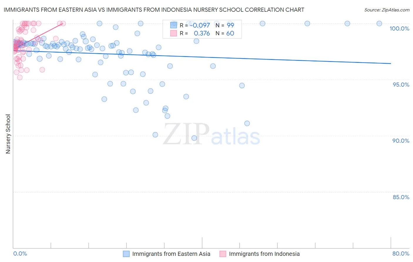 Immigrants from Eastern Asia vs Immigrants from Indonesia Nursery School