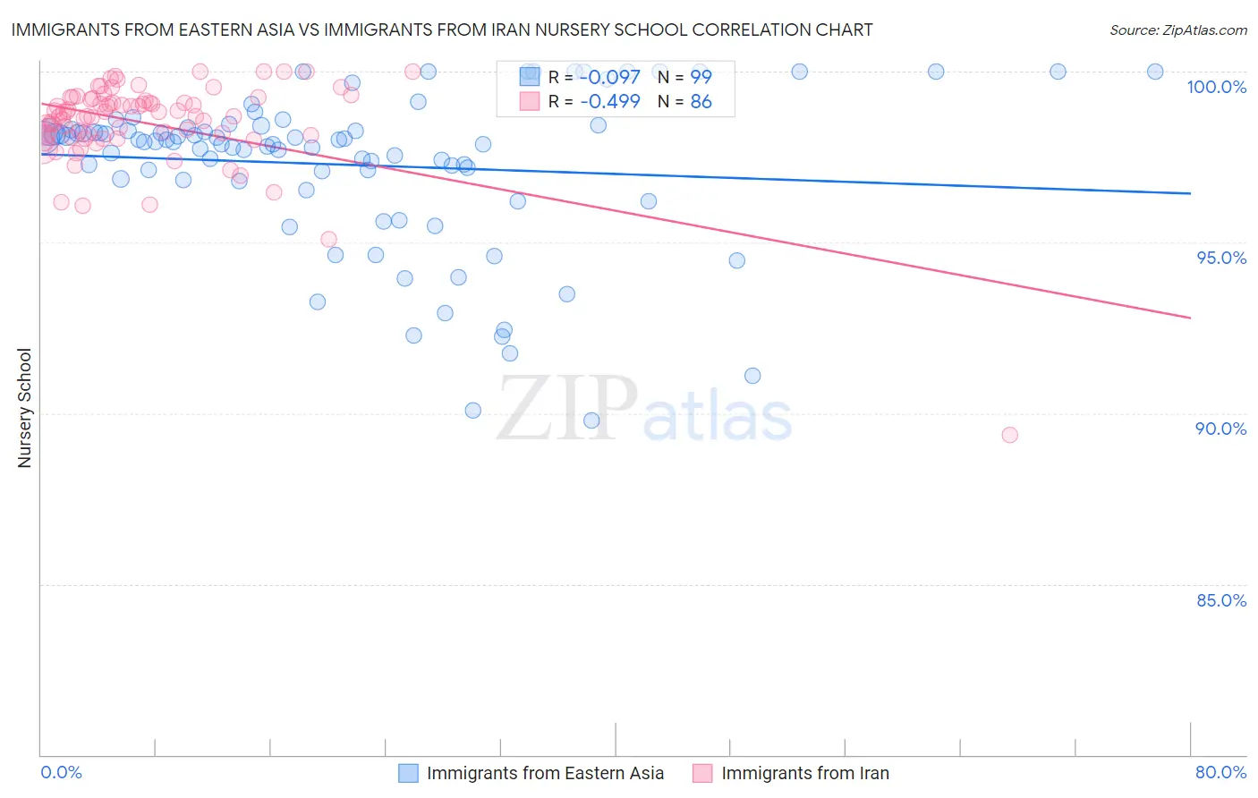 Immigrants from Eastern Asia vs Immigrants from Iran Nursery School