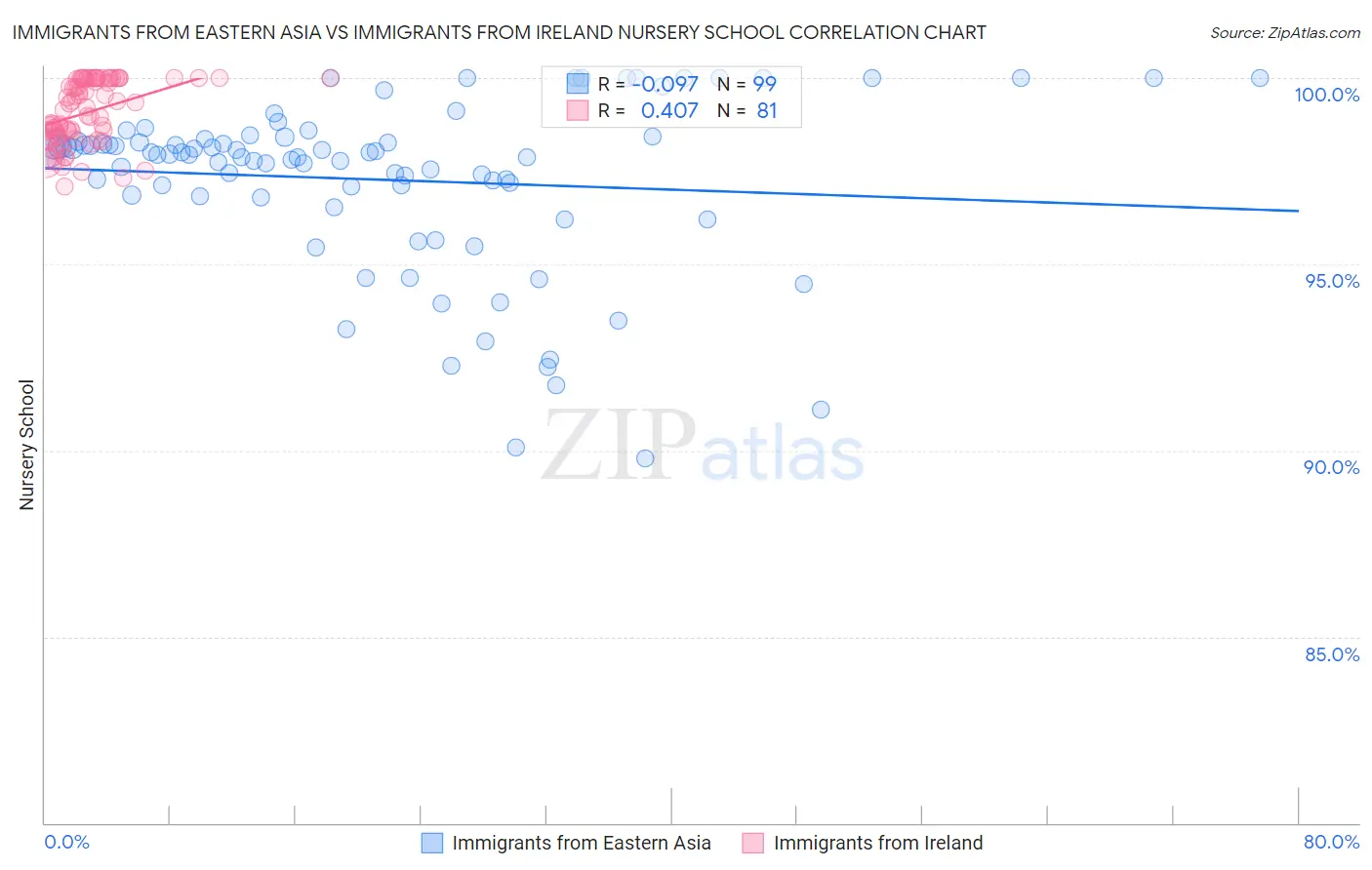 Immigrants from Eastern Asia vs Immigrants from Ireland Nursery School