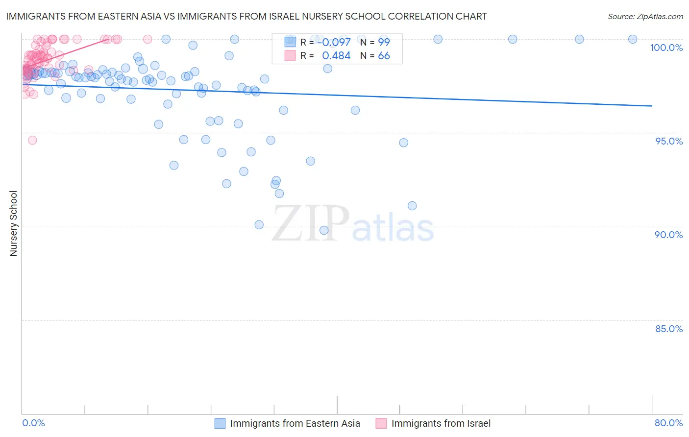 Immigrants from Eastern Asia vs Immigrants from Israel Nursery School