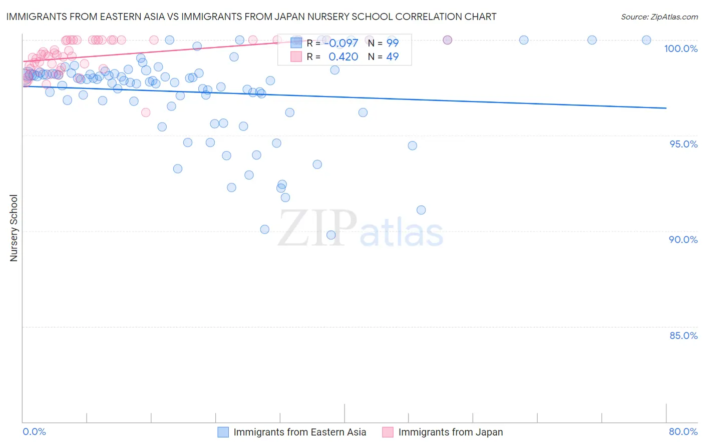 Immigrants from Eastern Asia vs Immigrants from Japan Nursery School