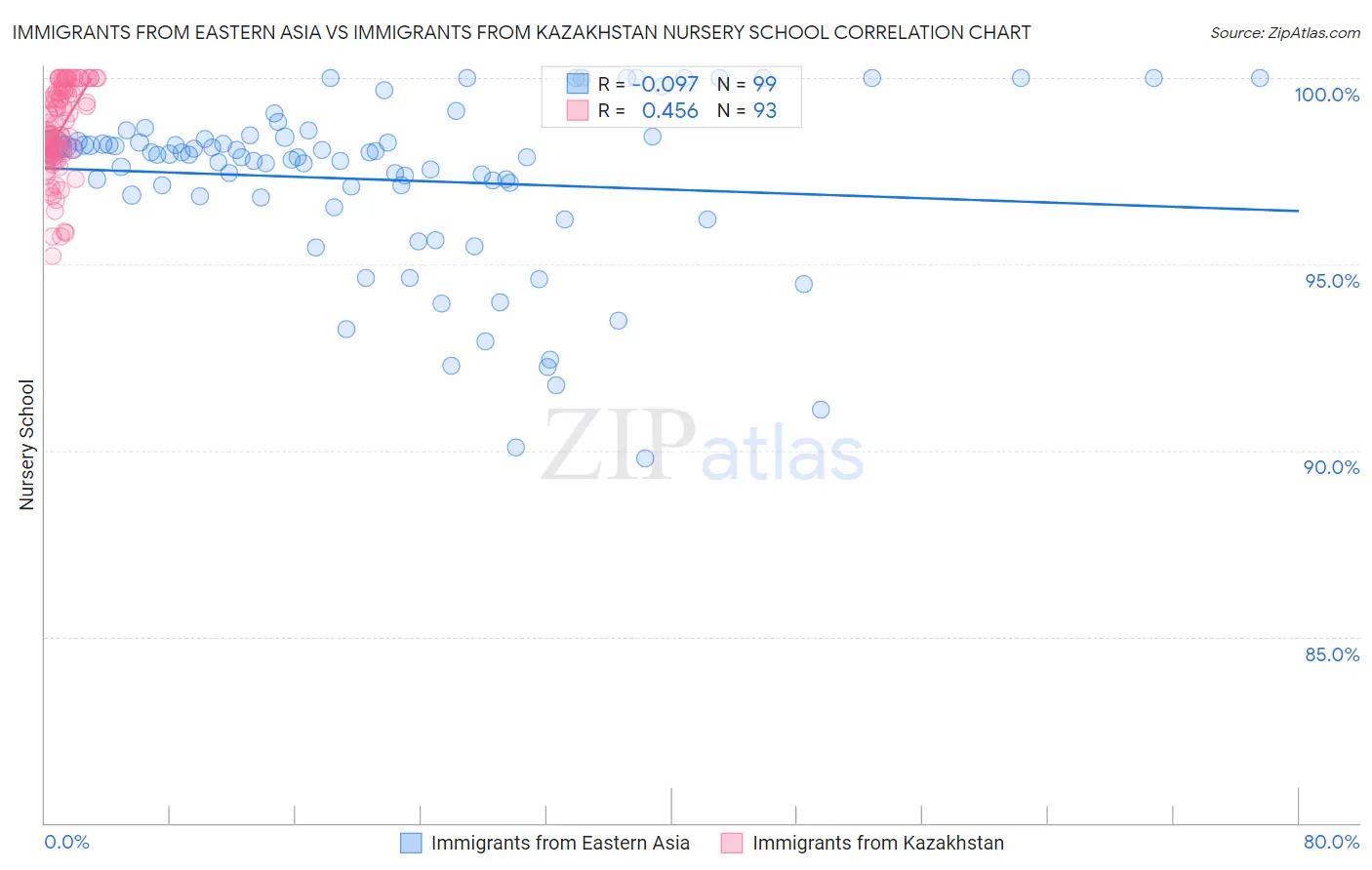 Immigrants from Eastern Asia vs Immigrants from Kazakhstan Nursery School