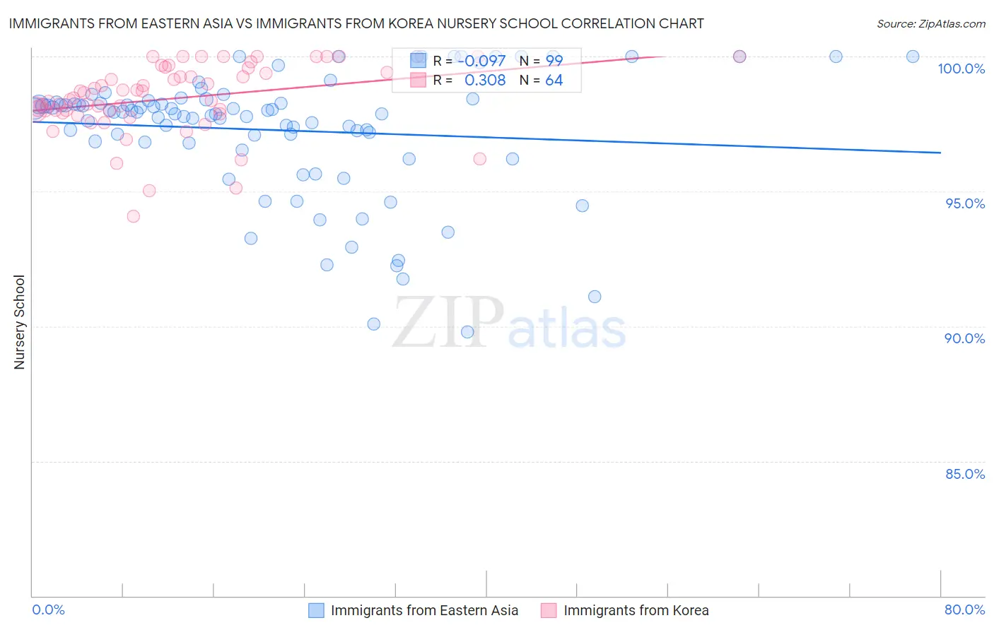 Immigrants from Eastern Asia vs Immigrants from Korea Nursery School