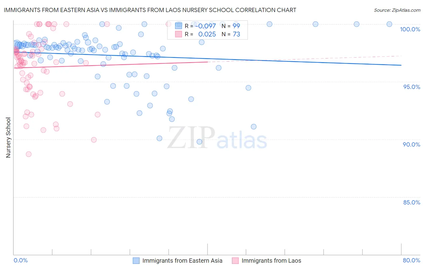 Immigrants from Eastern Asia vs Immigrants from Laos Nursery School