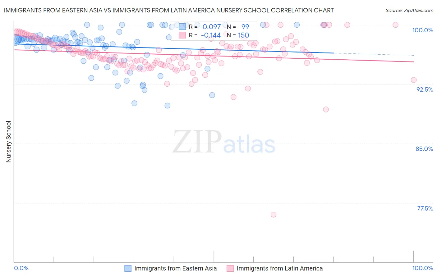 Immigrants from Eastern Asia vs Immigrants from Latin America Nursery School