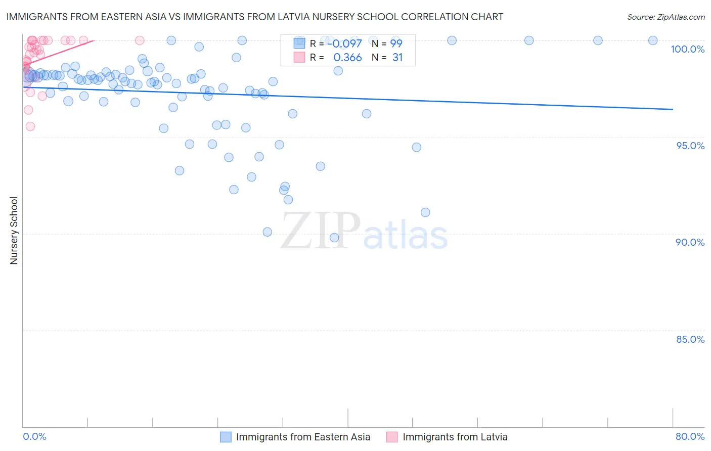 Immigrants from Eastern Asia vs Immigrants from Latvia Nursery School