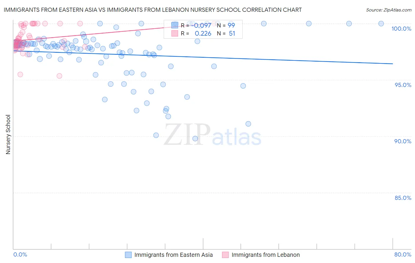 Immigrants from Eastern Asia vs Immigrants from Lebanon Nursery School