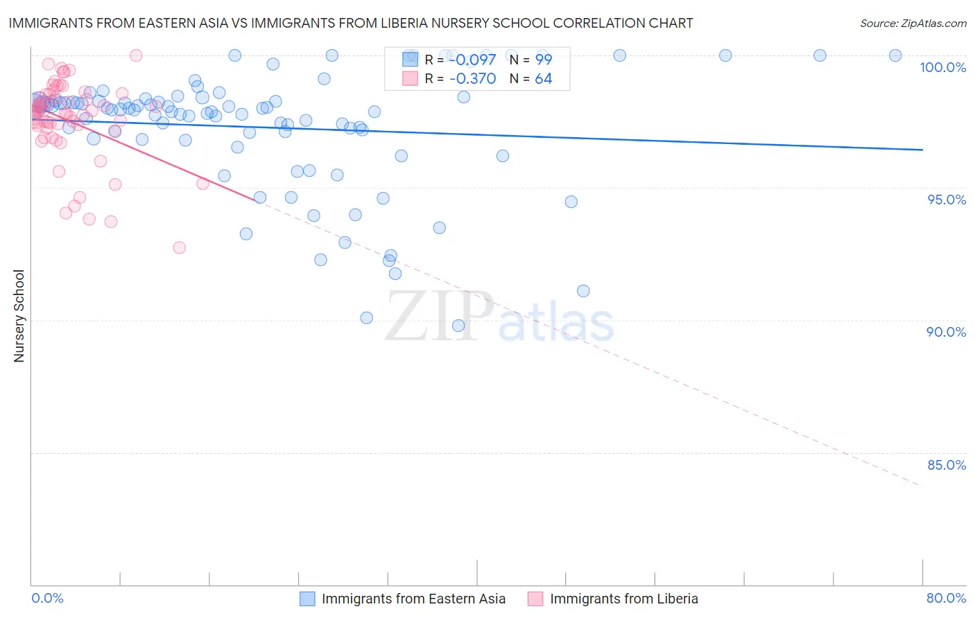 Immigrants from Eastern Asia vs Immigrants from Liberia Nursery School