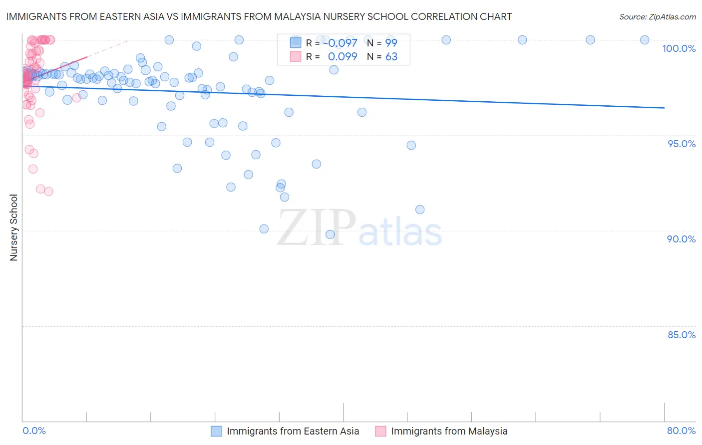 Immigrants from Eastern Asia vs Immigrants from Malaysia Nursery School