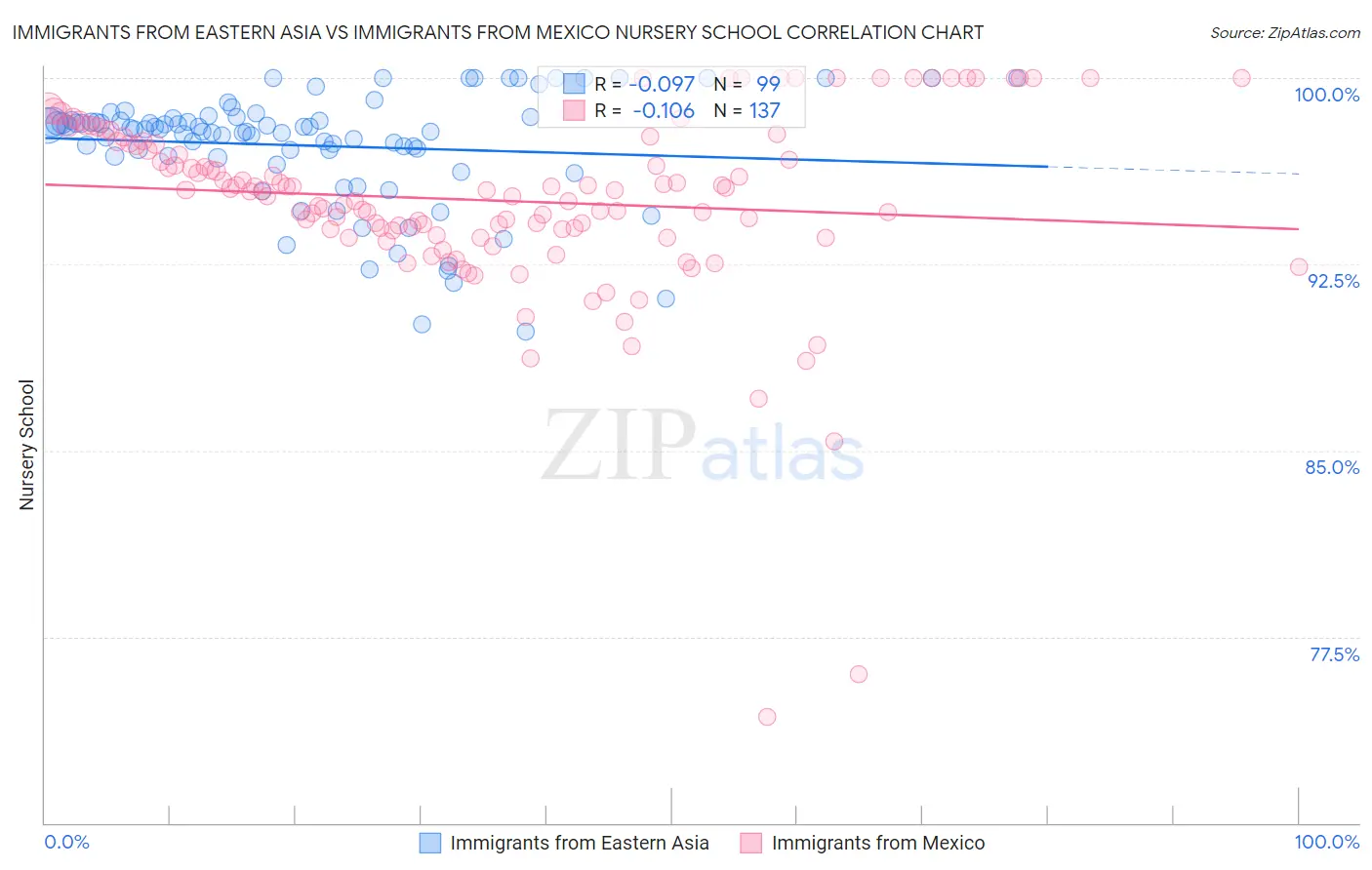 Immigrants from Eastern Asia vs Immigrants from Mexico Nursery School