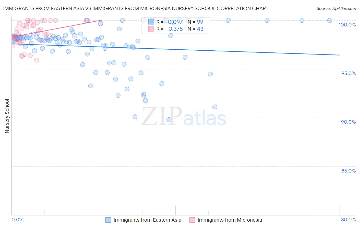 Immigrants from Eastern Asia vs Immigrants from Micronesia Nursery School