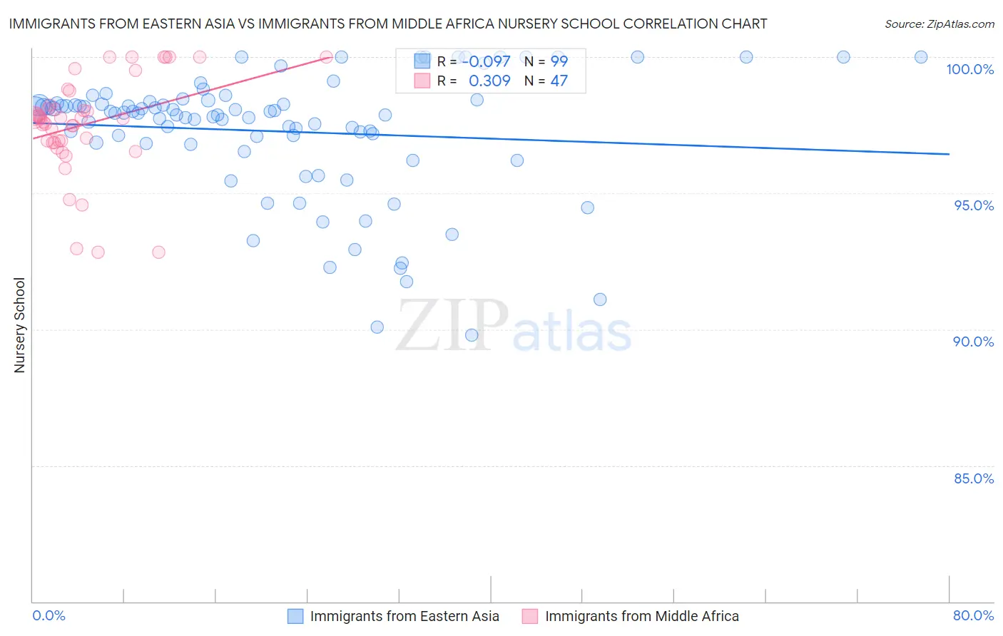 Immigrants from Eastern Asia vs Immigrants from Middle Africa Nursery School