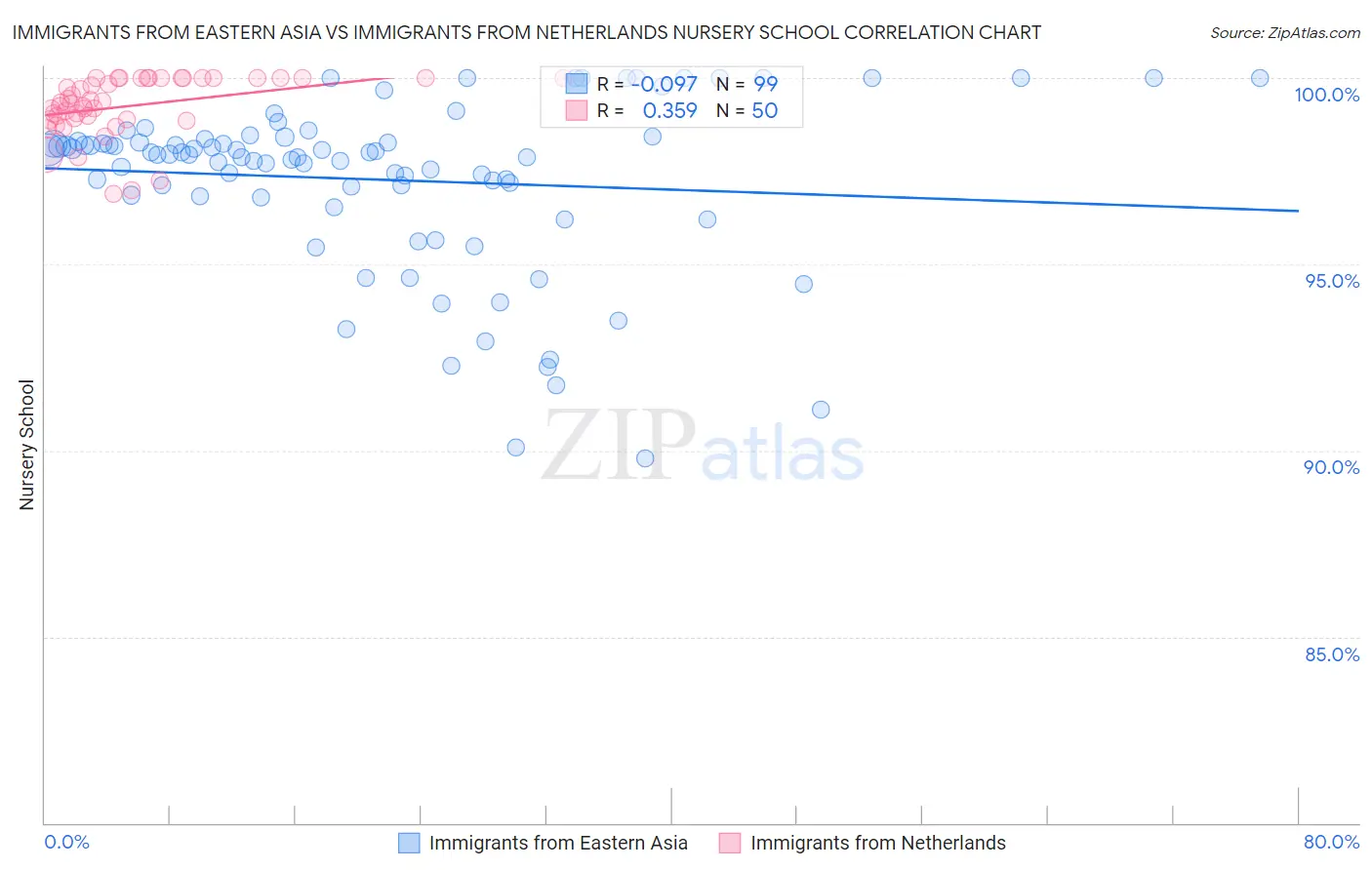 Immigrants from Eastern Asia vs Immigrants from Netherlands Nursery School