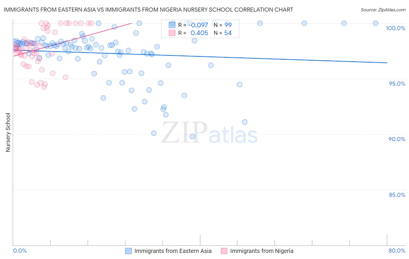 Immigrants from Eastern Asia vs Immigrants from Nigeria Nursery School