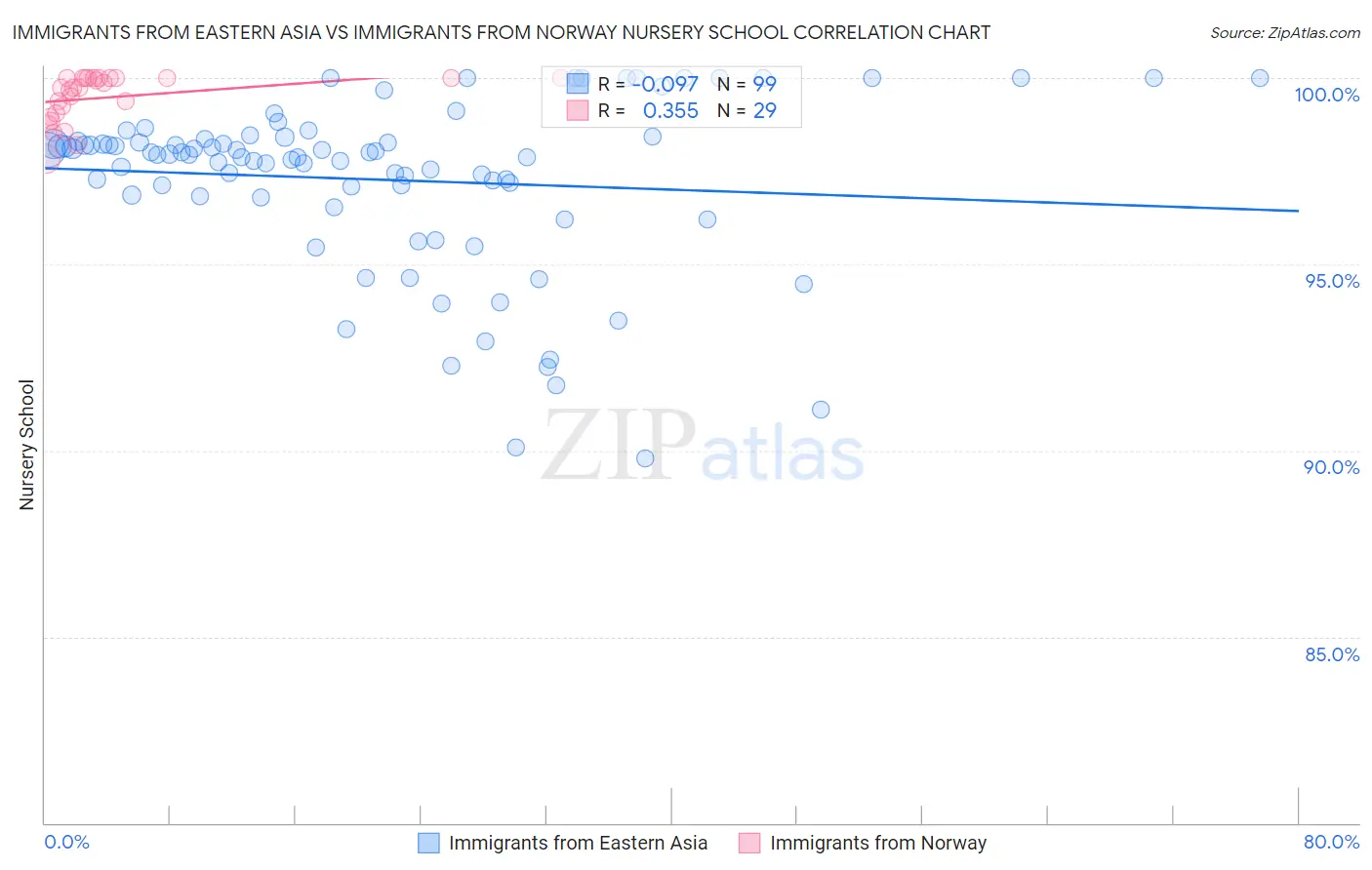 Immigrants from Eastern Asia vs Immigrants from Norway Nursery School