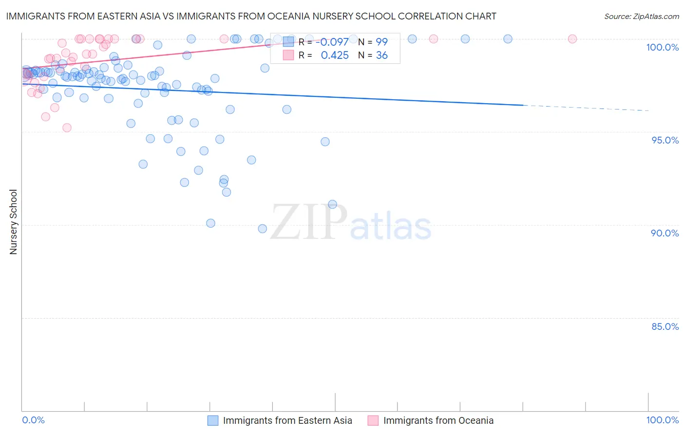 Immigrants from Eastern Asia vs Immigrants from Oceania Nursery School