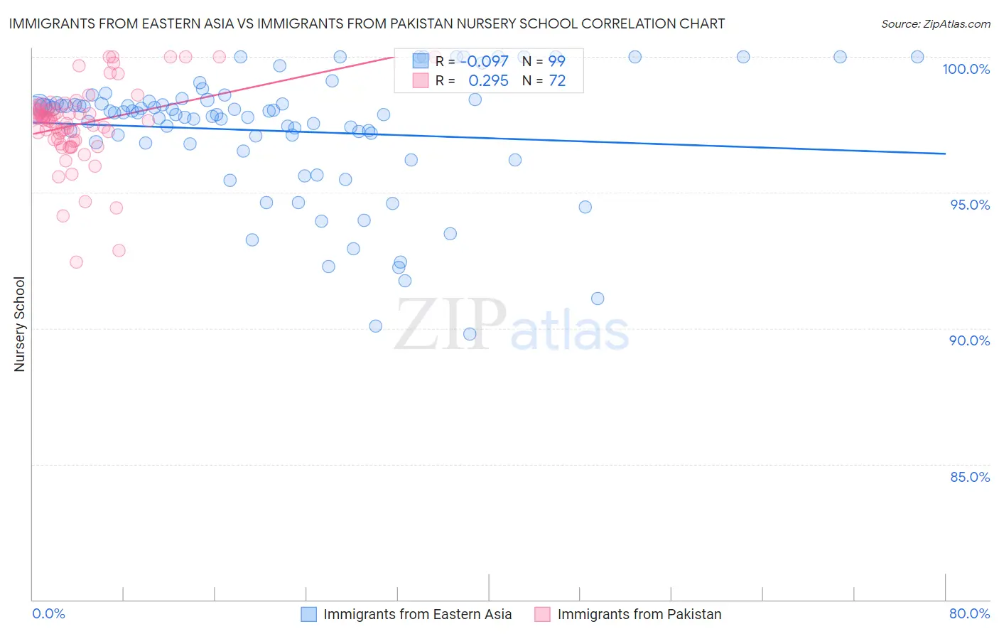 Immigrants from Eastern Asia vs Immigrants from Pakistan Nursery School