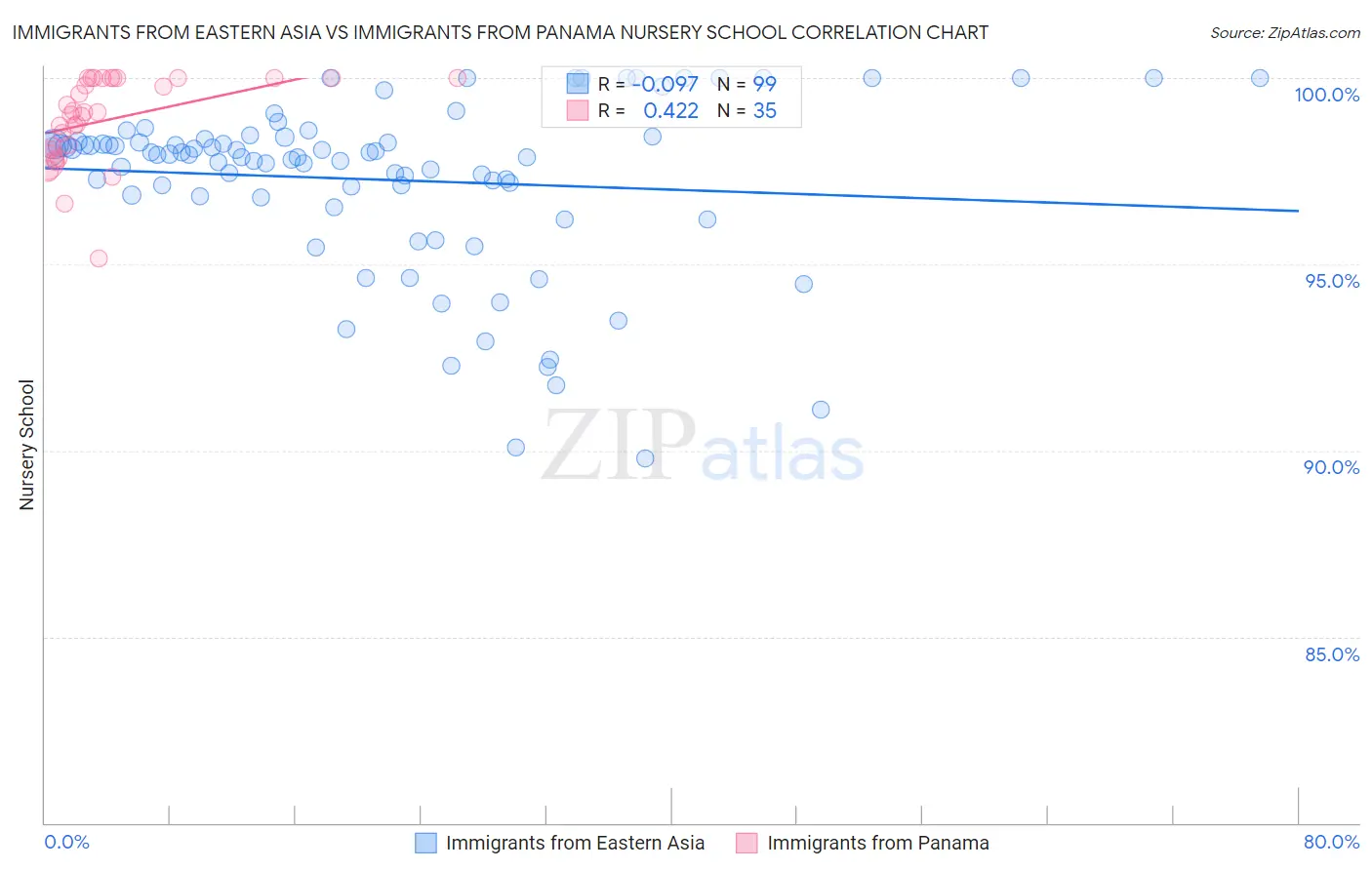 Immigrants from Eastern Asia vs Immigrants from Panama Nursery School