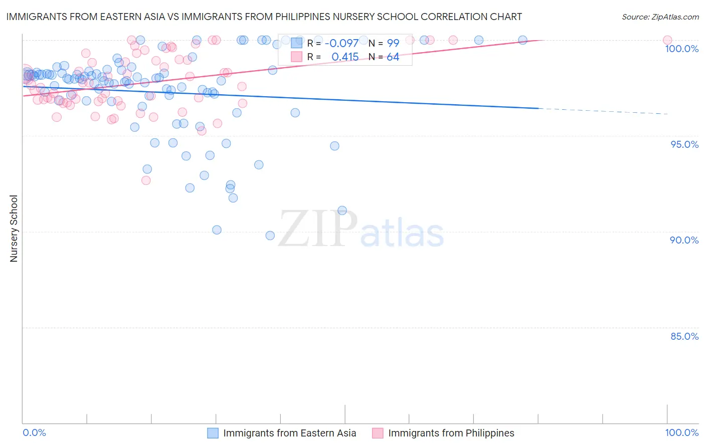 Immigrants from Eastern Asia vs Immigrants from Philippines Nursery School