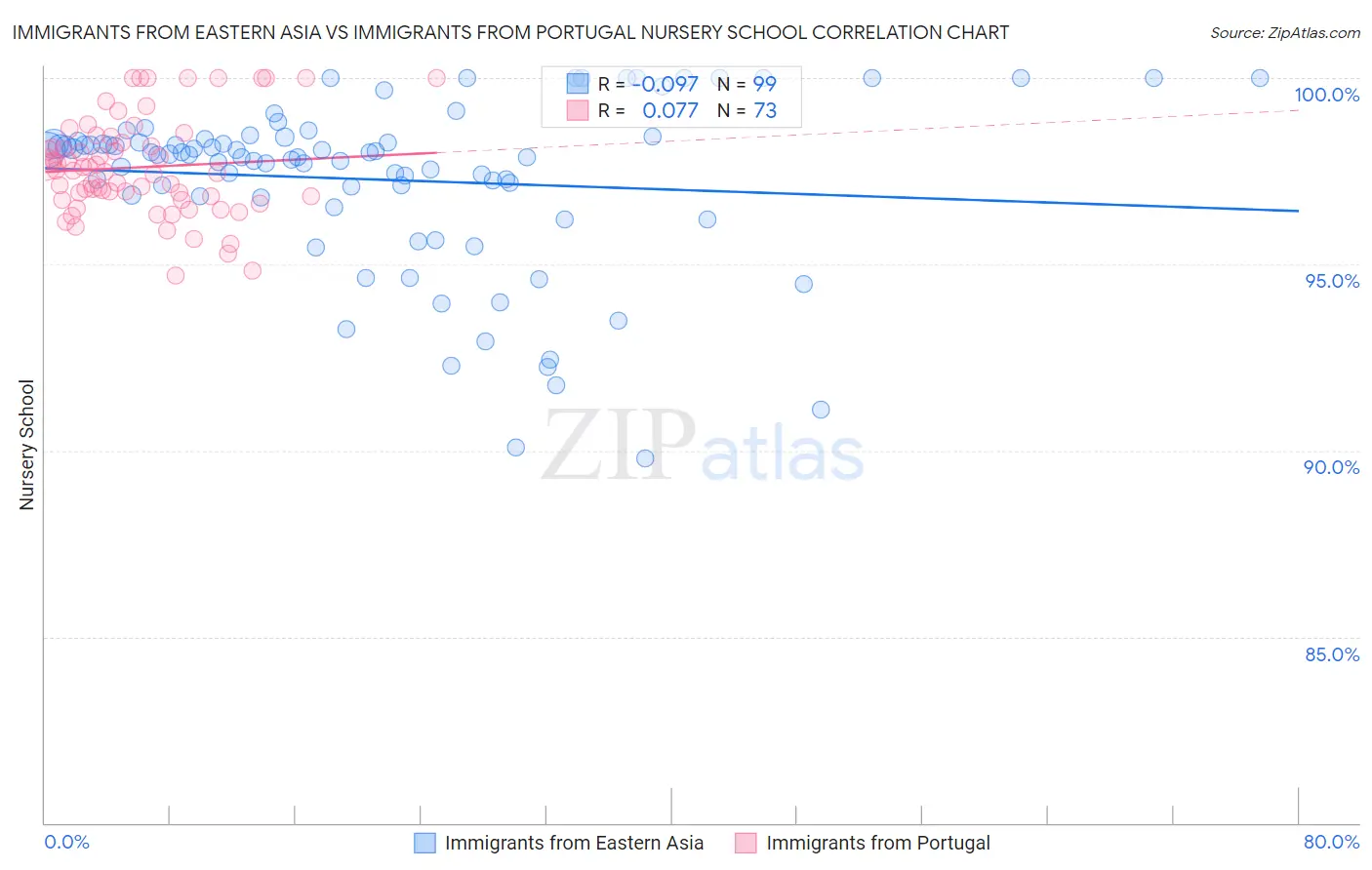 Immigrants from Eastern Asia vs Immigrants from Portugal Nursery School