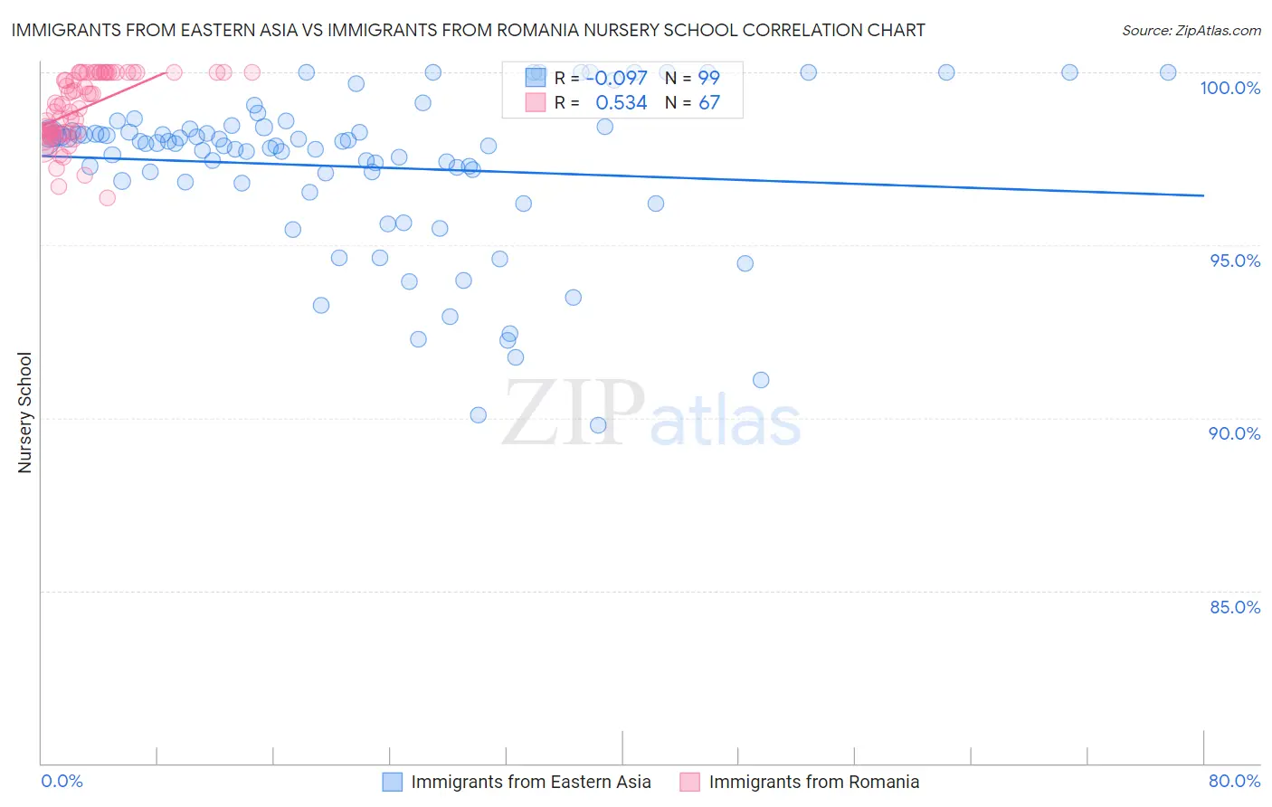 Immigrants from Eastern Asia vs Immigrants from Romania Nursery School