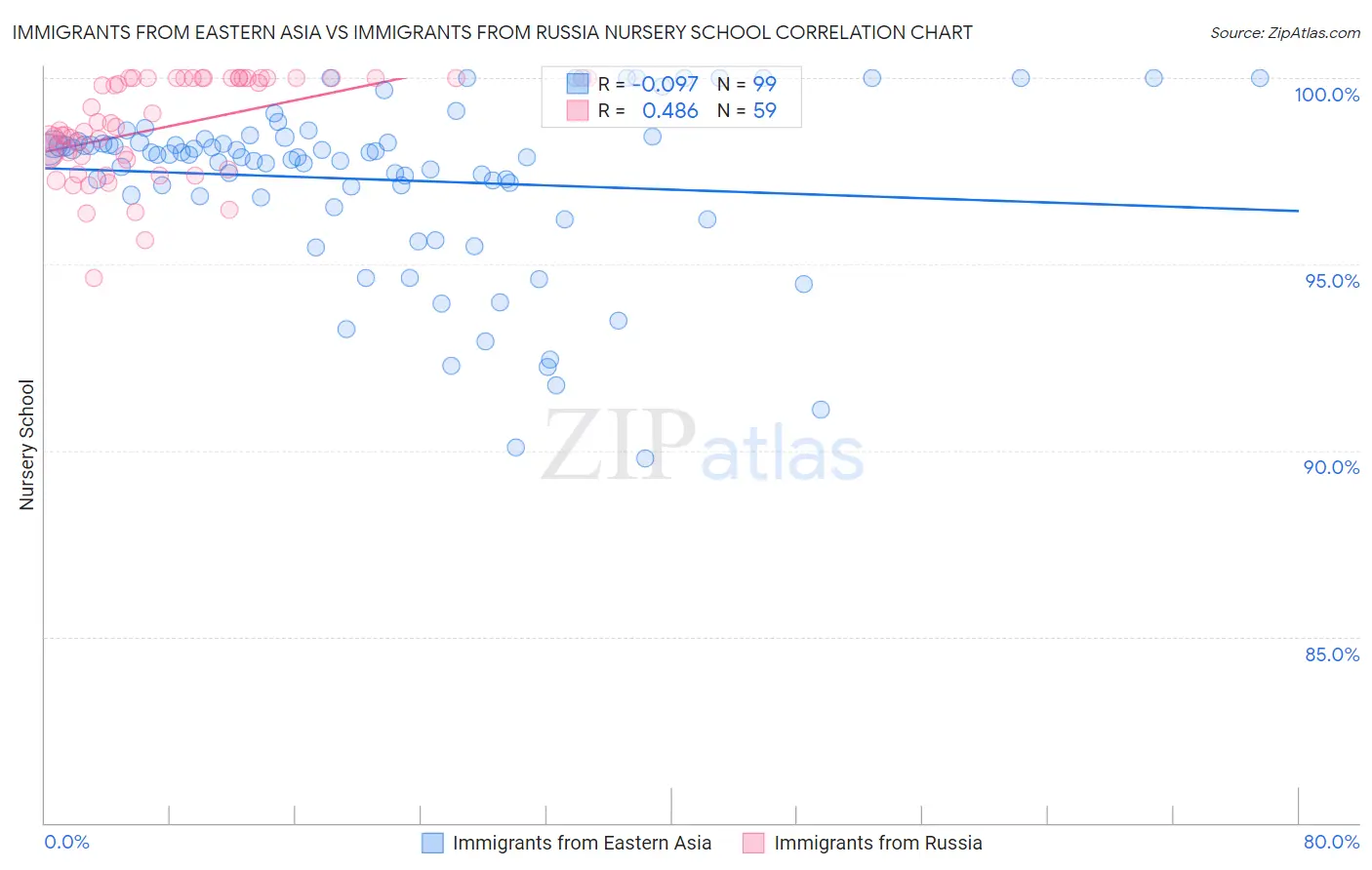 Immigrants from Eastern Asia vs Immigrants from Russia Nursery School