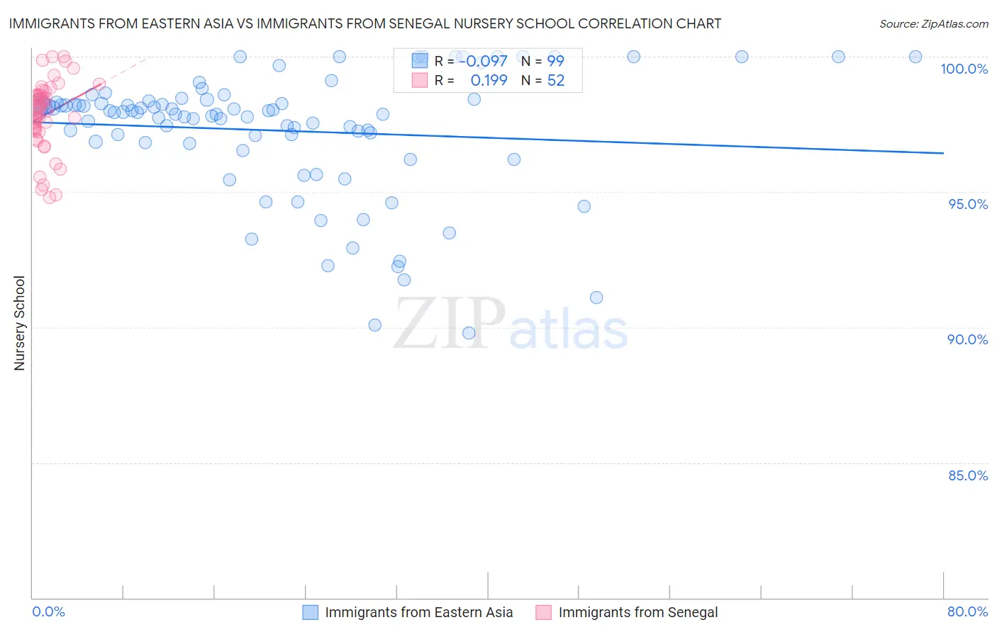Immigrants from Eastern Asia vs Immigrants from Senegal Nursery School